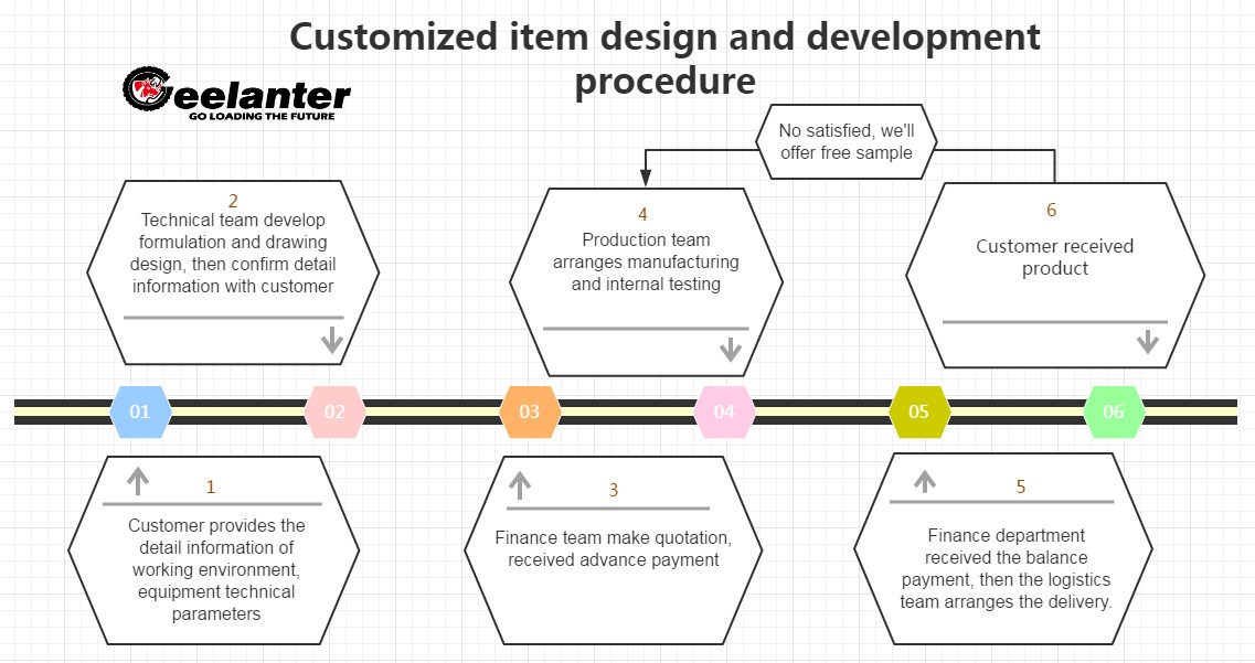 customized solid tires design procedure